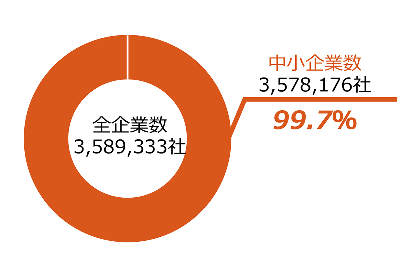 日本企業のうち中小企業が占める割合